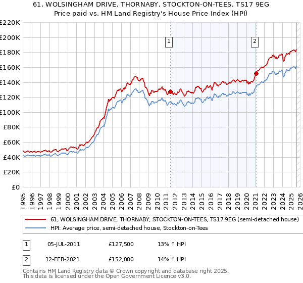 61, WOLSINGHAM DRIVE, THORNABY, STOCKTON-ON-TEES, TS17 9EG: Price paid vs HM Land Registry's House Price Index