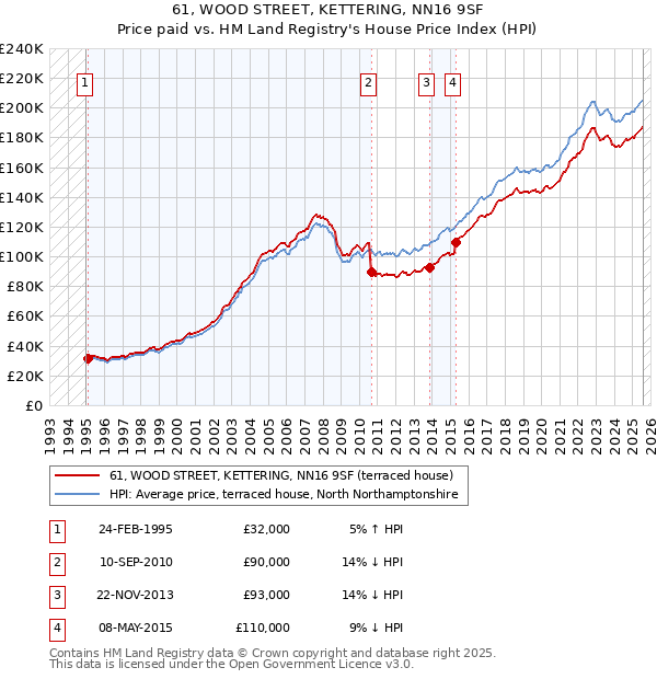 61, WOOD STREET, KETTERING, NN16 9SF: Price paid vs HM Land Registry's House Price Index
