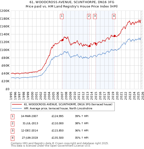 61, WOODCROSS AVENUE, SCUNTHORPE, DN16 3FG: Price paid vs HM Land Registry's House Price Index