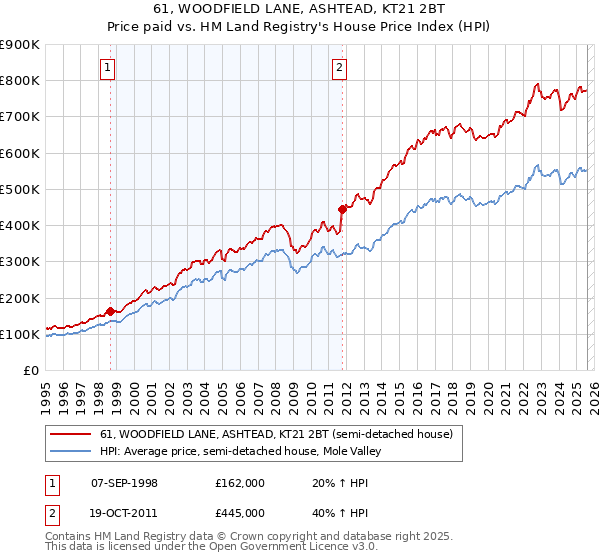 61, WOODFIELD LANE, ASHTEAD, KT21 2BT: Price paid vs HM Land Registry's House Price Index