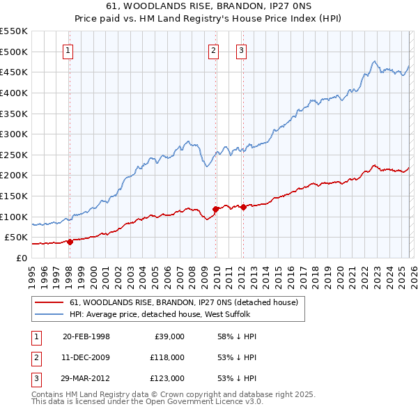 61, WOODLANDS RISE, BRANDON, IP27 0NS: Price paid vs HM Land Registry's House Price Index