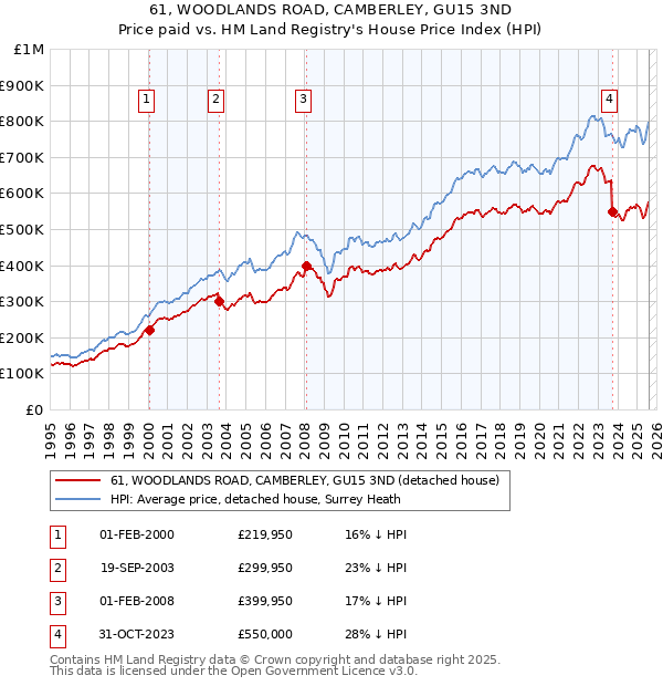 61, WOODLANDS ROAD, CAMBERLEY, GU15 3ND: Price paid vs HM Land Registry's House Price Index