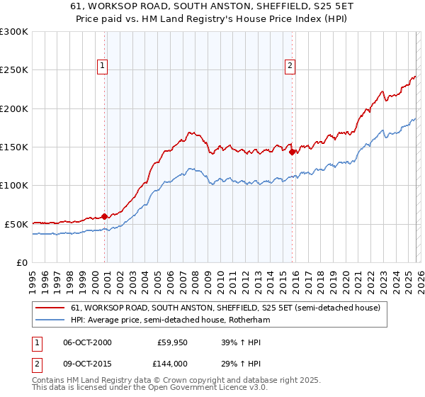 61, WORKSOP ROAD, SOUTH ANSTON, SHEFFIELD, S25 5ET: Price paid vs HM Land Registry's House Price Index