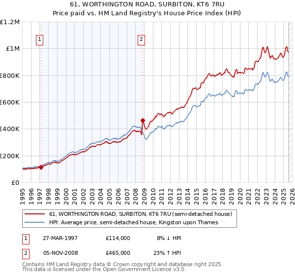 61, WORTHINGTON ROAD, SURBITON, KT6 7RU: Price paid vs HM Land Registry's House Price Index