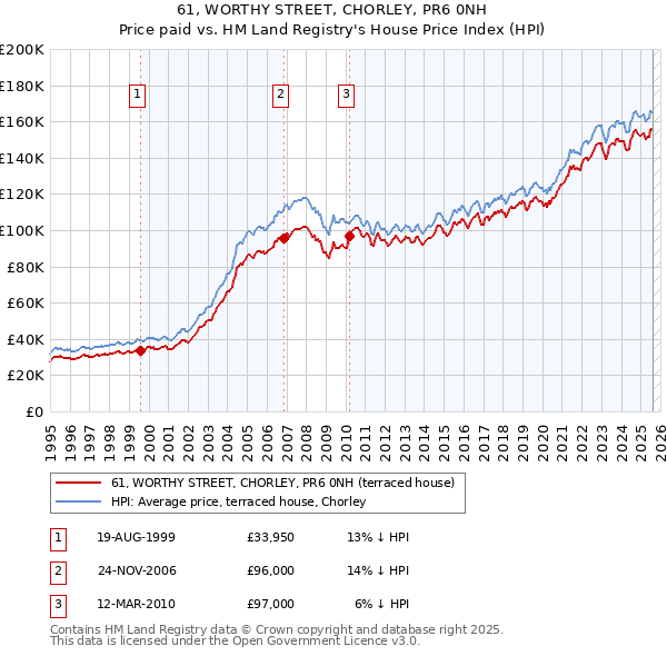 61, WORTHY STREET, CHORLEY, PR6 0NH: Price paid vs HM Land Registry's House Price Index