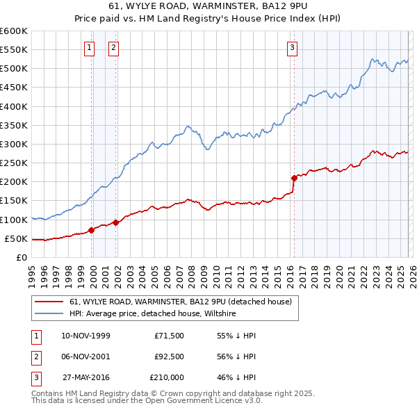 61, WYLYE ROAD, WARMINSTER, BA12 9PU: Price paid vs HM Land Registry's House Price Index