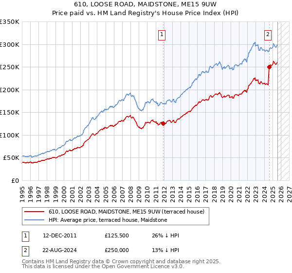 610, LOOSE ROAD, MAIDSTONE, ME15 9UW: Price paid vs HM Land Registry's House Price Index