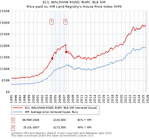 611, WALSHAW ROAD, BURY, BL8 3AF: Price paid vs HM Land Registry's House Price Index