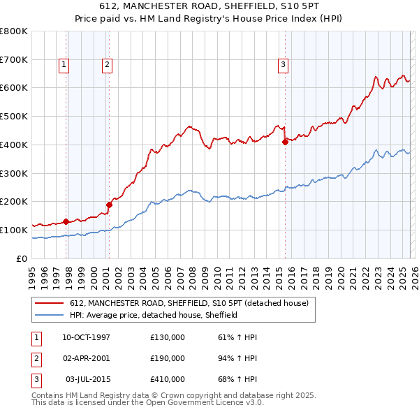 612, MANCHESTER ROAD, SHEFFIELD, S10 5PT: Price paid vs HM Land Registry's House Price Index