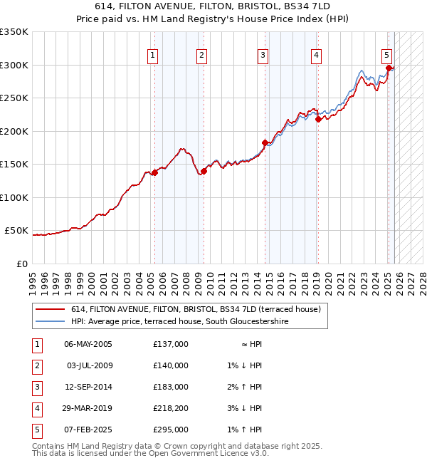 614, FILTON AVENUE, FILTON, BRISTOL, BS34 7LD: Price paid vs HM Land Registry's House Price Index