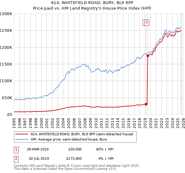 614, WHITEFIELD ROAD, BURY, BL9 9PP: Price paid vs HM Land Registry's House Price Index