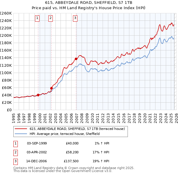 615, ABBEYDALE ROAD, SHEFFIELD, S7 1TB: Price paid vs HM Land Registry's House Price Index