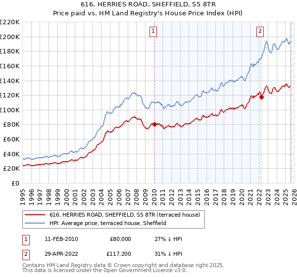 616, HERRIES ROAD, SHEFFIELD, S5 8TR: Price paid vs HM Land Registry's House Price Index