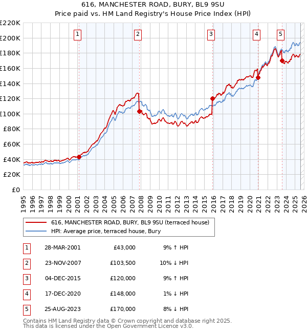 616, MANCHESTER ROAD, BURY, BL9 9SU: Price paid vs HM Land Registry's House Price Index