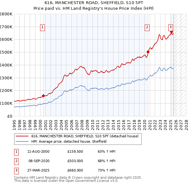 616, MANCHESTER ROAD, SHEFFIELD, S10 5PT: Price paid vs HM Land Registry's House Price Index