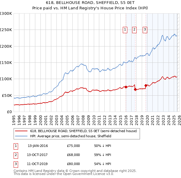 618, BELLHOUSE ROAD, SHEFFIELD, S5 0ET: Price paid vs HM Land Registry's House Price Index
