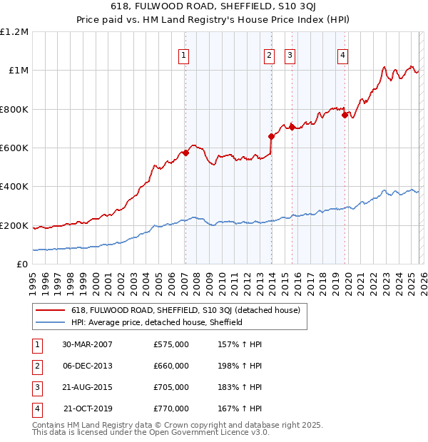 618, FULWOOD ROAD, SHEFFIELD, S10 3QJ: Price paid vs HM Land Registry's House Price Index