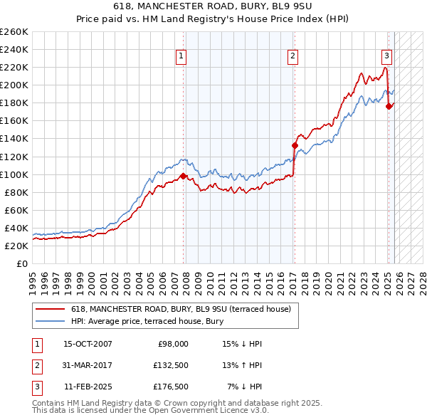 618, MANCHESTER ROAD, BURY, BL9 9SU: Price paid vs HM Land Registry's House Price Index