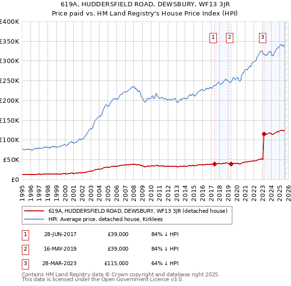 619A, HUDDERSFIELD ROAD, DEWSBURY, WF13 3JR: Price paid vs HM Land Registry's House Price Index