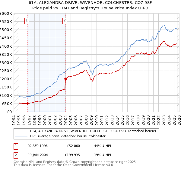 61A, ALEXANDRA DRIVE, WIVENHOE, COLCHESTER, CO7 9SF: Price paid vs HM Land Registry's House Price Index