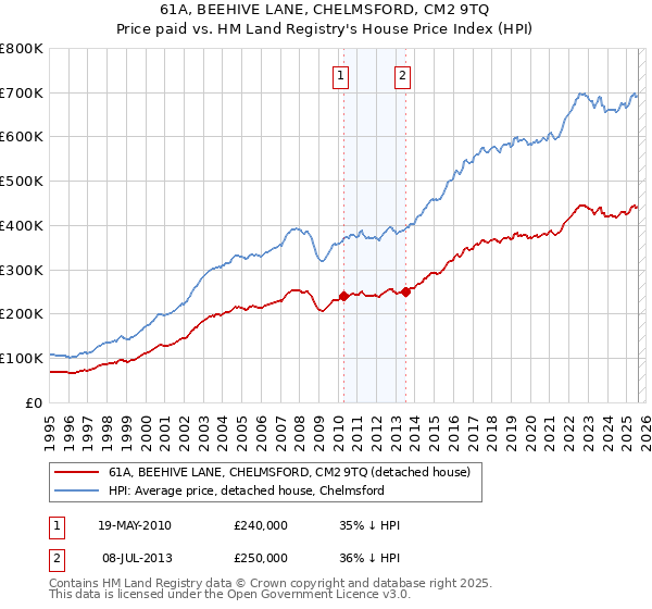 61A, BEEHIVE LANE, CHELMSFORD, CM2 9TQ: Price paid vs HM Land Registry's House Price Index