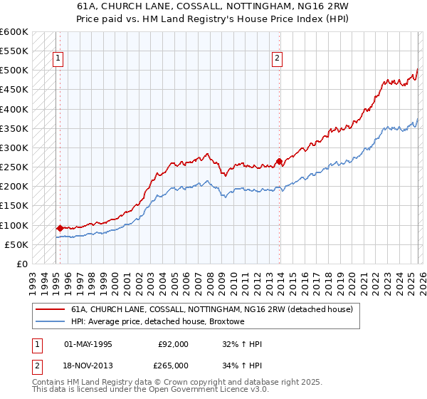 61A, CHURCH LANE, COSSALL, NOTTINGHAM, NG16 2RW: Price paid vs HM Land Registry's House Price Index