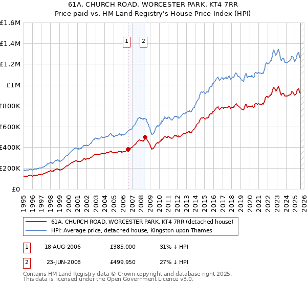 61A, CHURCH ROAD, WORCESTER PARK, KT4 7RR: Price paid vs HM Land Registry's House Price Index