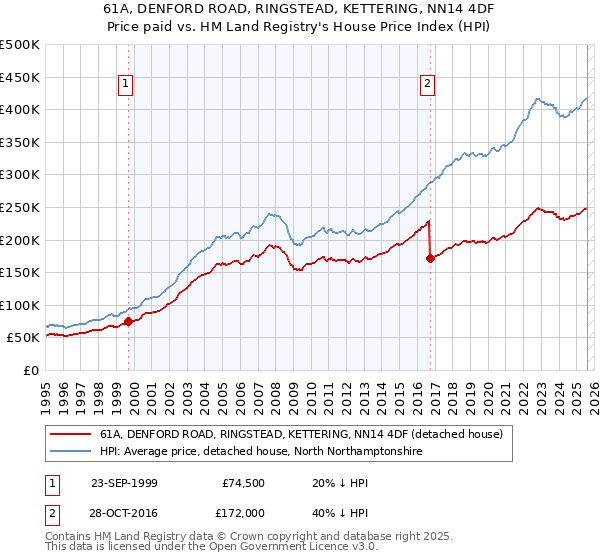 61A, DENFORD ROAD, RINGSTEAD, KETTERING, NN14 4DF: Price paid vs HM Land Registry's House Price Index