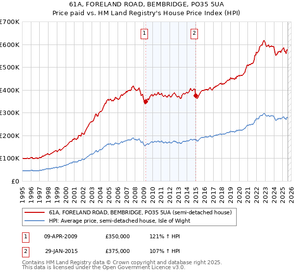 61A, FORELAND ROAD, BEMBRIDGE, PO35 5UA: Price paid vs HM Land Registry's House Price Index