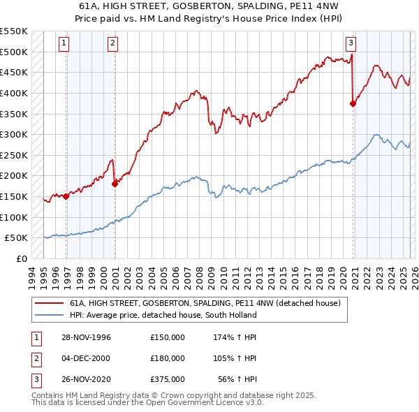 61A, HIGH STREET, GOSBERTON, SPALDING, PE11 4NW: Price paid vs HM Land Registry's House Price Index