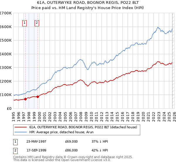 61A, OUTERWYKE ROAD, BOGNOR REGIS, PO22 8LT: Price paid vs HM Land Registry's House Price Index