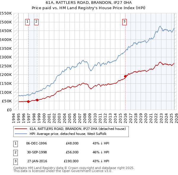 61A, RATTLERS ROAD, BRANDON, IP27 0HA: Price paid vs HM Land Registry's House Price Index