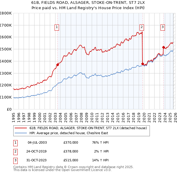 61B, FIELDS ROAD, ALSAGER, STOKE-ON-TRENT, ST7 2LX: Price paid vs HM Land Registry's House Price Index