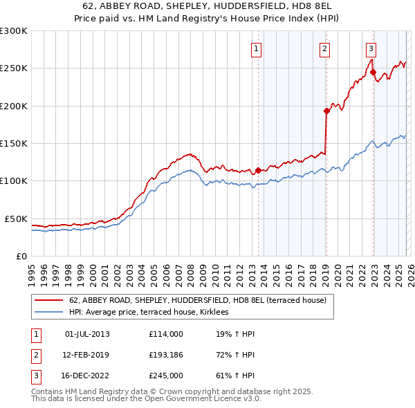 62, ABBEY ROAD, SHEPLEY, HUDDERSFIELD, HD8 8EL: Price paid vs HM Land Registry's House Price Index