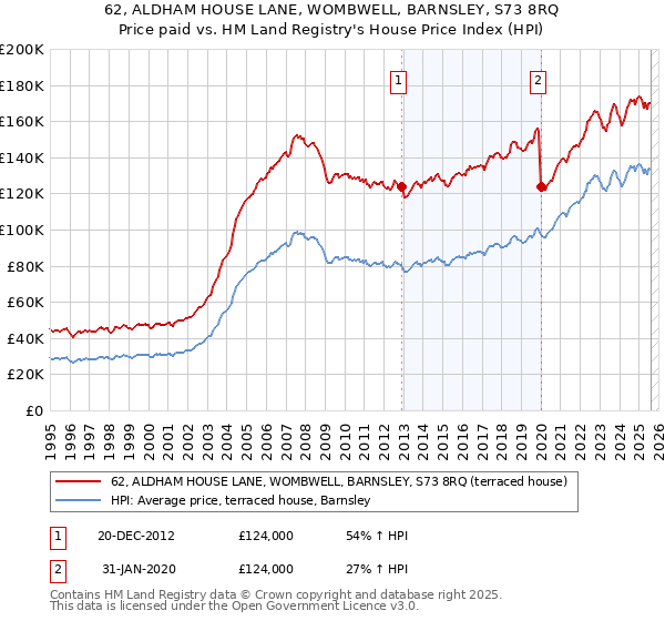 62, ALDHAM HOUSE LANE, WOMBWELL, BARNSLEY, S73 8RQ: Price paid vs HM Land Registry's House Price Index