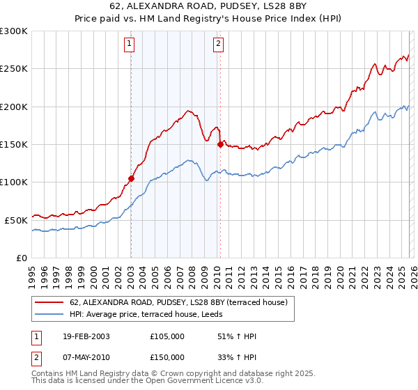 62, ALEXANDRA ROAD, PUDSEY, LS28 8BY: Price paid vs HM Land Registry's House Price Index