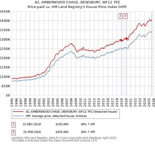 62, AMBERWOOD CHASE, DEWSBURY, WF12 7PZ: Price paid vs HM Land Registry's House Price Index
