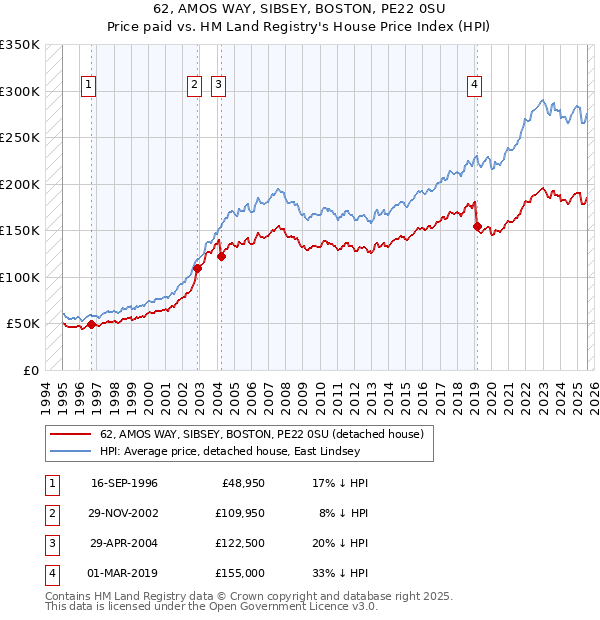 62, AMOS WAY, SIBSEY, BOSTON, PE22 0SU: Price paid vs HM Land Registry's House Price Index