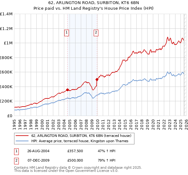 62, ARLINGTON ROAD, SURBITON, KT6 6BN: Price paid vs HM Land Registry's House Price Index