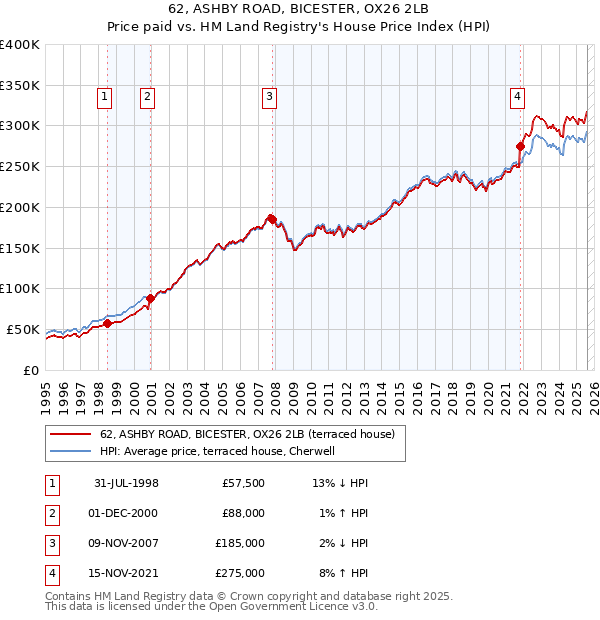 62, ASHBY ROAD, BICESTER, OX26 2LB: Price paid vs HM Land Registry's House Price Index