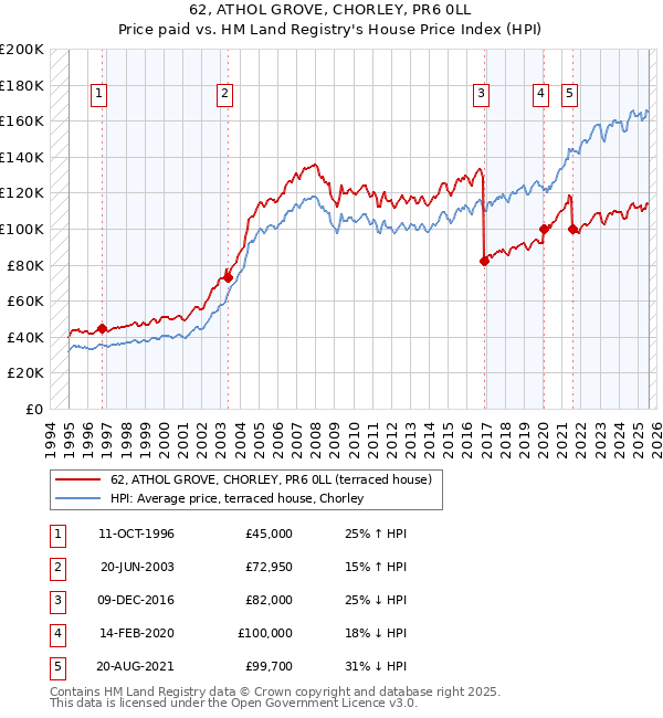 62, ATHOL GROVE, CHORLEY, PR6 0LL: Price paid vs HM Land Registry's House Price Index