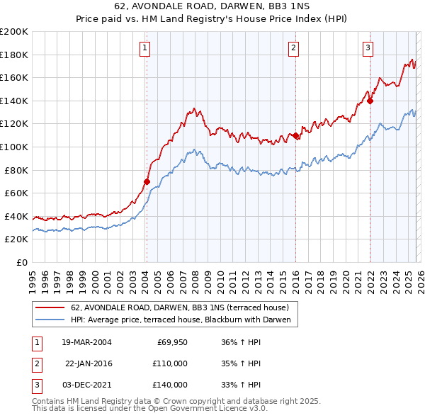 62, AVONDALE ROAD, DARWEN, BB3 1NS: Price paid vs HM Land Registry's House Price Index