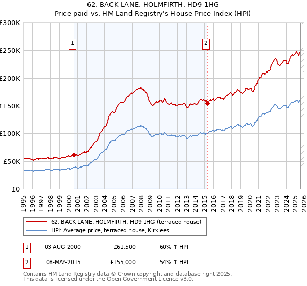 62, BACK LANE, HOLMFIRTH, HD9 1HG: Price paid vs HM Land Registry's House Price Index