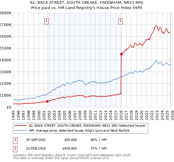 62, BACK STREET, SOUTH CREAKE, FAKENHAM, NR21 9PG: Price paid vs HM Land Registry's House Price Index