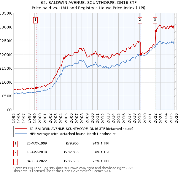62, BALDWIN AVENUE, SCUNTHORPE, DN16 3TF: Price paid vs HM Land Registry's House Price Index