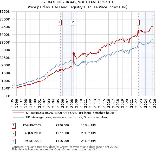 62, BANBURY ROAD, SOUTHAM, CV47 1HJ: Price paid vs HM Land Registry's House Price Index