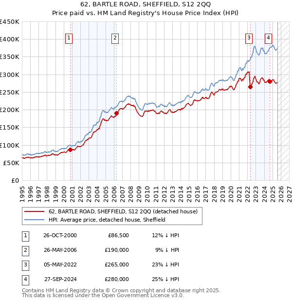 62, BARTLE ROAD, SHEFFIELD, S12 2QQ: Price paid vs HM Land Registry's House Price Index