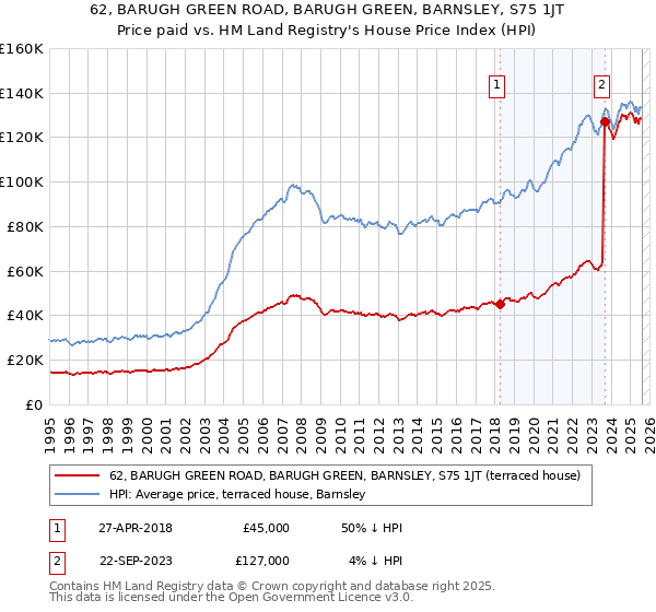 62, BARUGH GREEN ROAD, BARUGH GREEN, BARNSLEY, S75 1JT: Price paid vs HM Land Registry's House Price Index