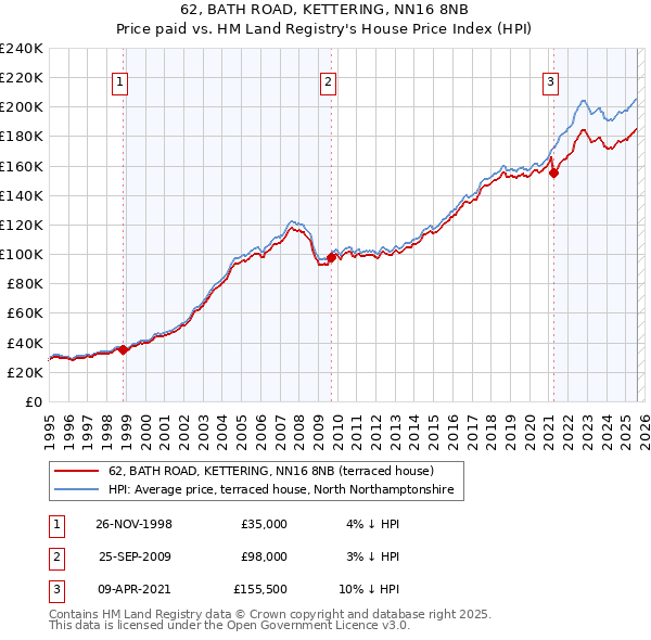 62, BATH ROAD, KETTERING, NN16 8NB: Price paid vs HM Land Registry's House Price Index