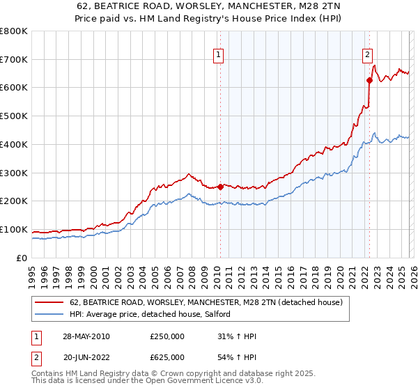 62, BEATRICE ROAD, WORSLEY, MANCHESTER, M28 2TN: Price paid vs HM Land Registry's House Price Index